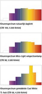 Het kleurenspectrum benaderd natuurlijk daglicht